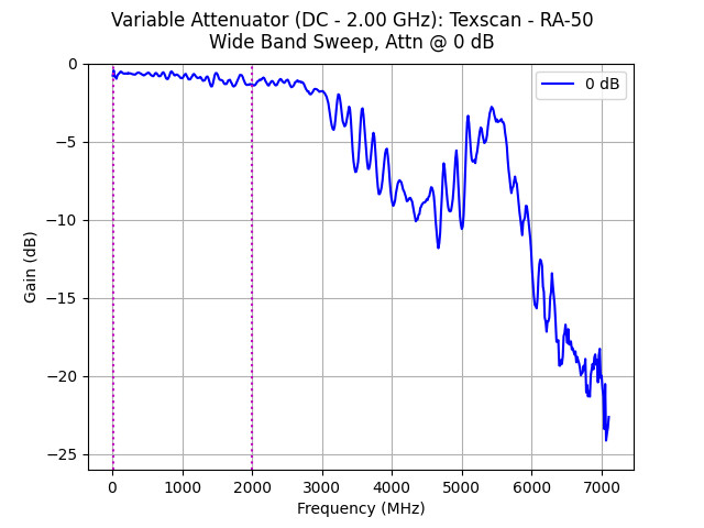 Texscan Variable Attenuator, DC - 2.00 GHz, 0-10 dB, RA-50. gallery